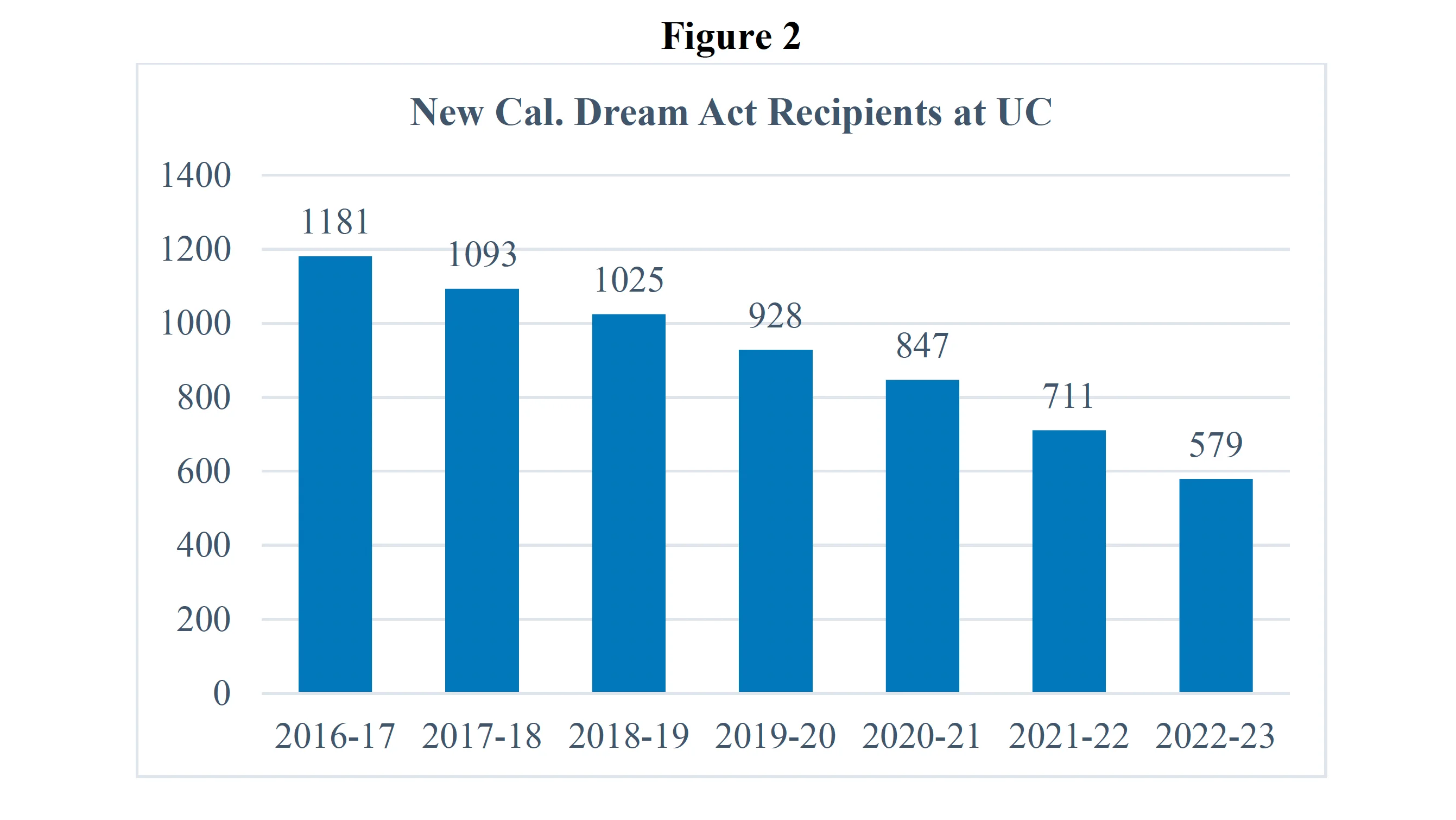 Graphic in blue and black showing enrollment of DACA recipients at UC's over the years Table from published paper shows DACA enrollment changes over the years.